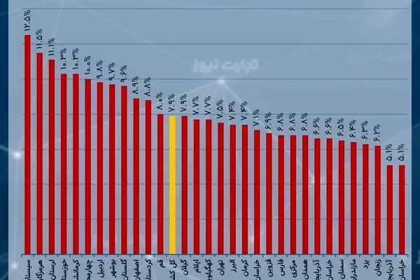 نرخ بیکاری در 25 استان تک‌رقمی شد