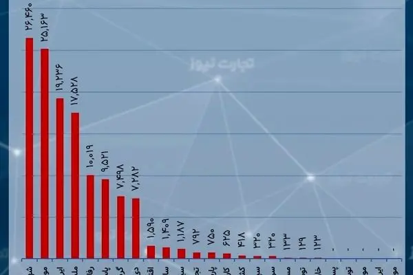 خودی‌ها 30 هزار و 380 میلیارد تومان وام گرفتند/ بانک شهر با 26 همت بیشترین تسهیلات را داد