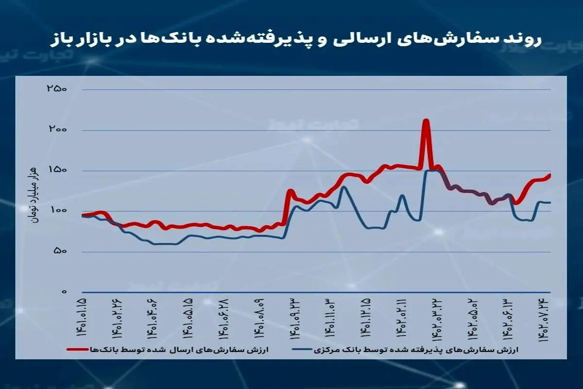 اوج‌گیری نیاز بانک‌ها به نقدینگی در بازار باز/ حجم سفارش‌های ارسالی به 145 همت رسید