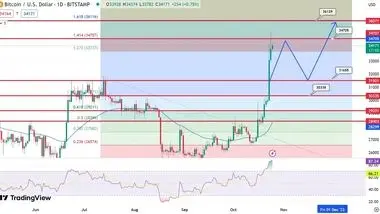 پیش بینی قیمت بیت کوین / هدف 36 هزار دلار در انتظار خریداران بازار