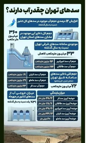 مقدار آب سدهای تهران چقدر است؟