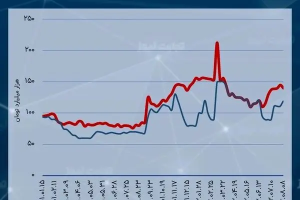 رشد تزریق پول بانک مرکزی در بازار باز/ بانک مرکزی 119 همت به بانک‌ها وام داد