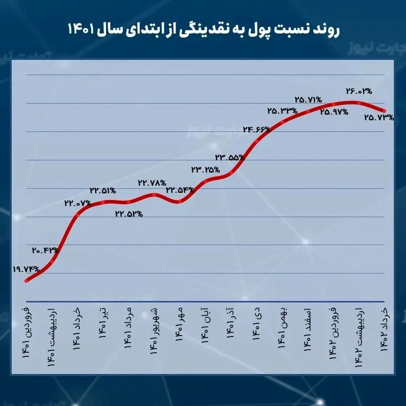کاهش نسبت پول به نقدینگی در خرداد/ تب انتظارات تورمی فروکش کرد؟