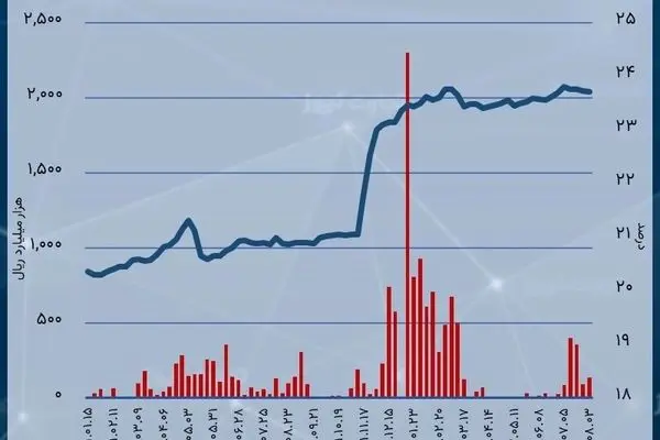 نرخ بهره بین بانکی 0.11 درصد بالا رفت/ تزریق پول 1.7 همتی بانک مرکزی در بازار شبانه