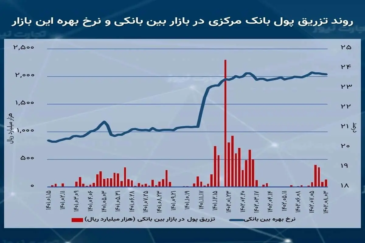 افت نرخ بهره بین بانکی به پله 23.71 درصدی/ تزریق پول در بازار بین بانکی صعودی شد