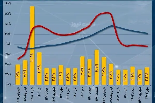 نرخ تورم سالانه مهرماه به 45.5 درصد کاهش یافت/ عبور دوباره تورم ماهانه از حد مجاز