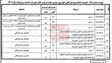 سود بازرگانی خودروهای وارداتی ابلاغ شد