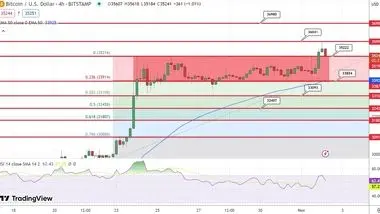 پیش بینی قیمت بیت کوین / سطوح حمایت و مقاومت قیمت