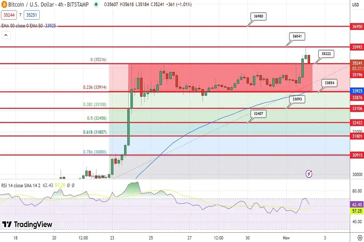 پیش بینی قیمت بیت کوین / سطوح حمایت و مقاومت قیمت