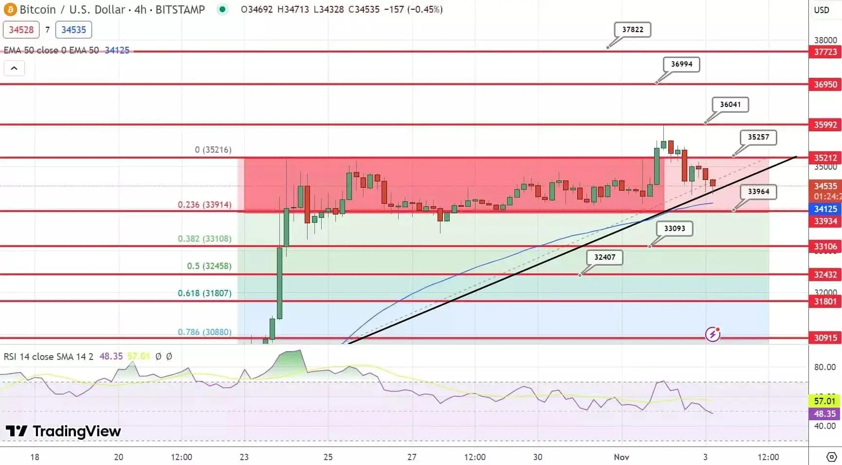 پیش بینی قیمت بیت کوین / بازگشت بیت کوین به حمایت 34 هزار دلاری