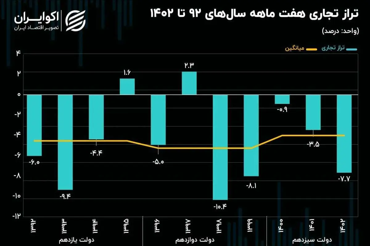 کسری تراز تجاری ایران در هفت ماهه نخست سال