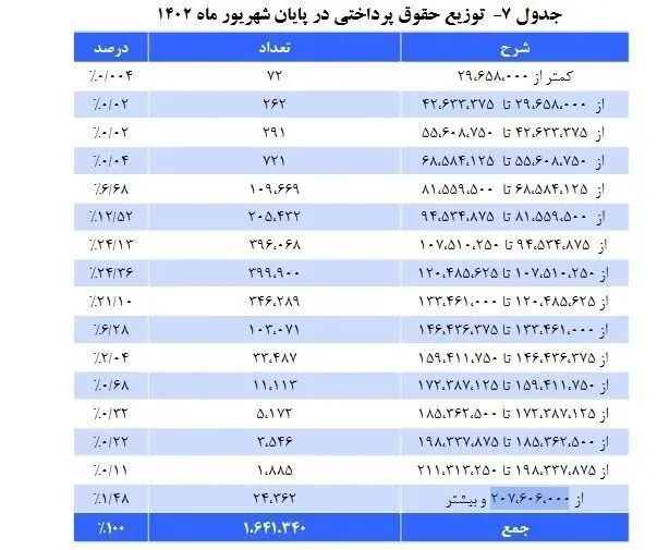 میزان توزیع حقوق پرداختی بازنشستگان+جدول