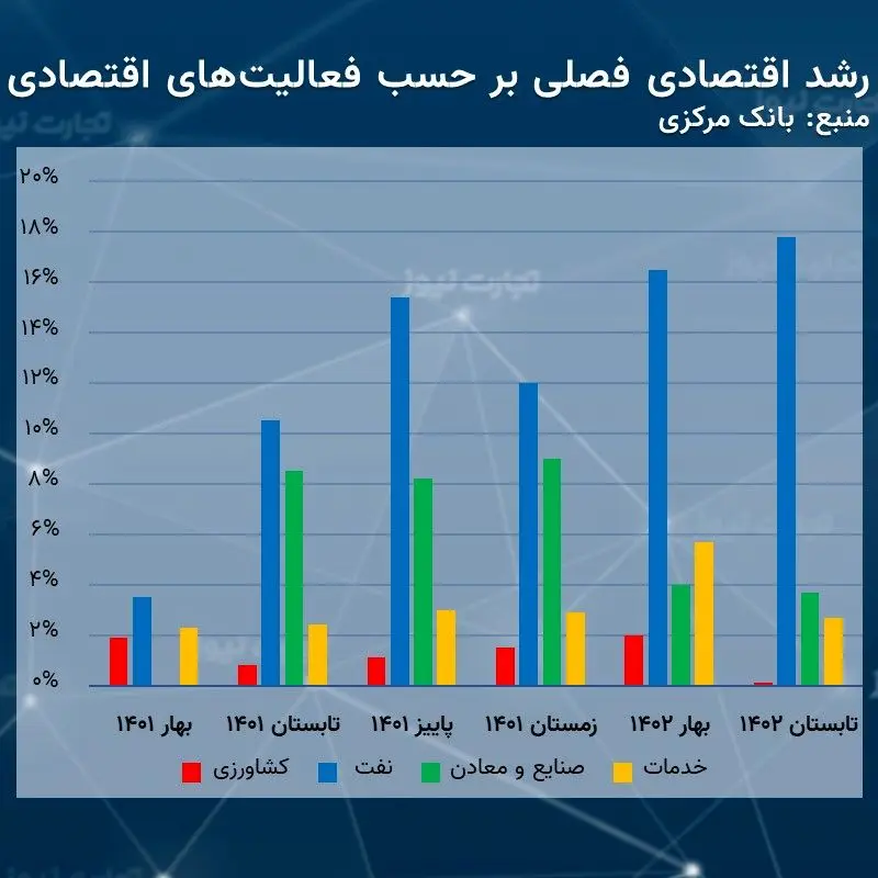 رشد تابستان بانک مرکزی