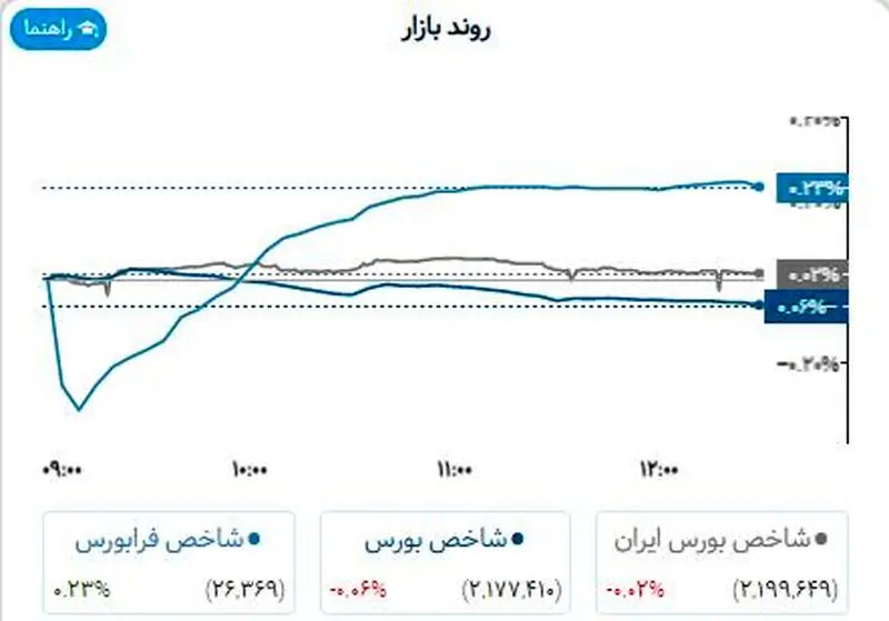 روند بورس چهار