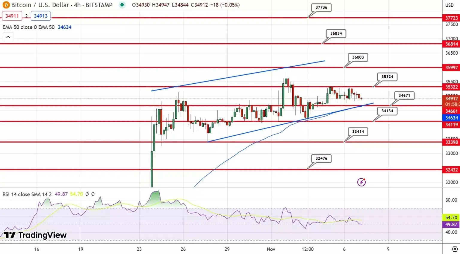 پیش بینی قیمت بیت کوین / اقدام جدید بانک کاستودیا