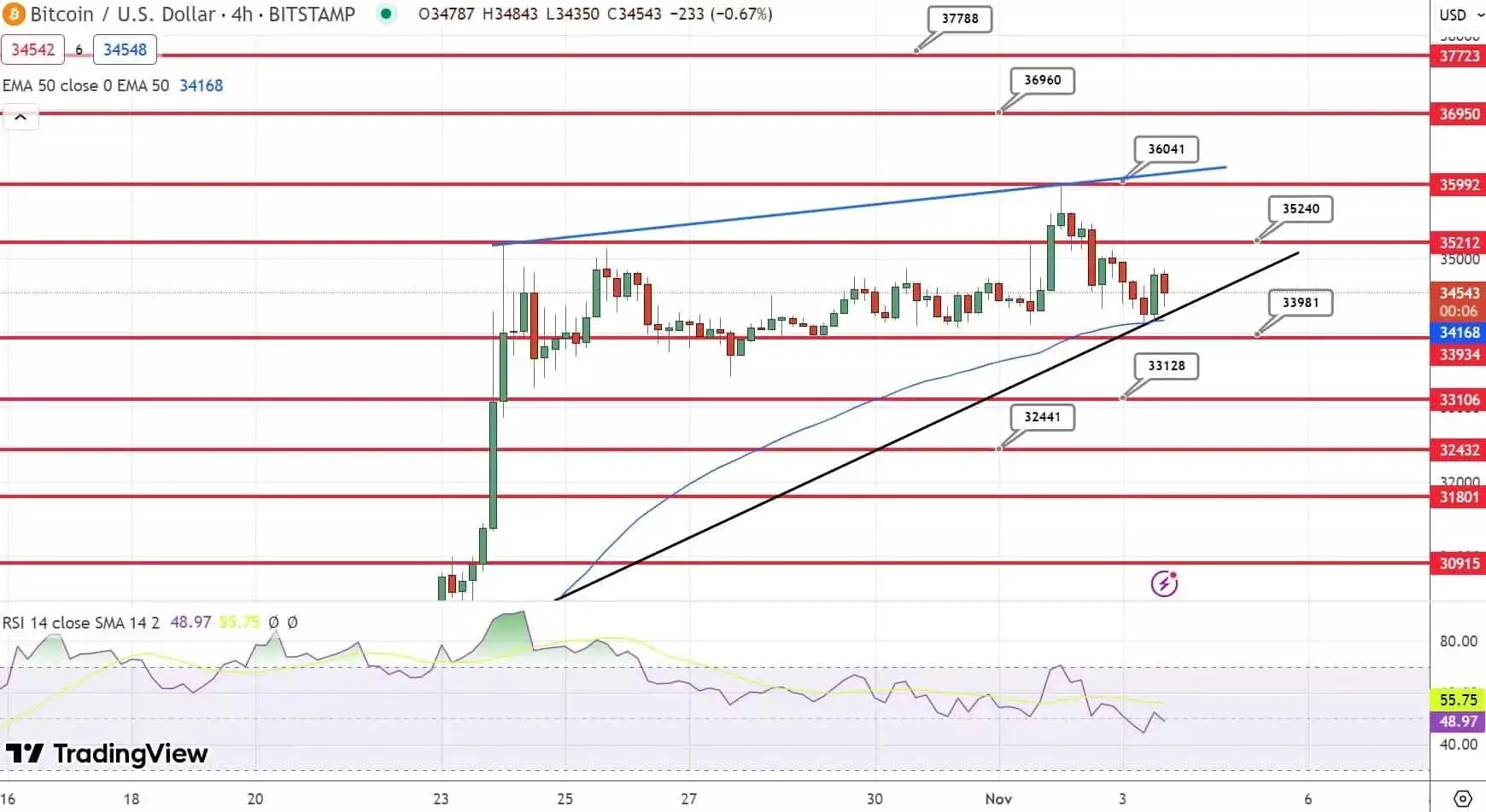 کاهش اندک قیمت بیت کوین در بازار صعودی کریپتو