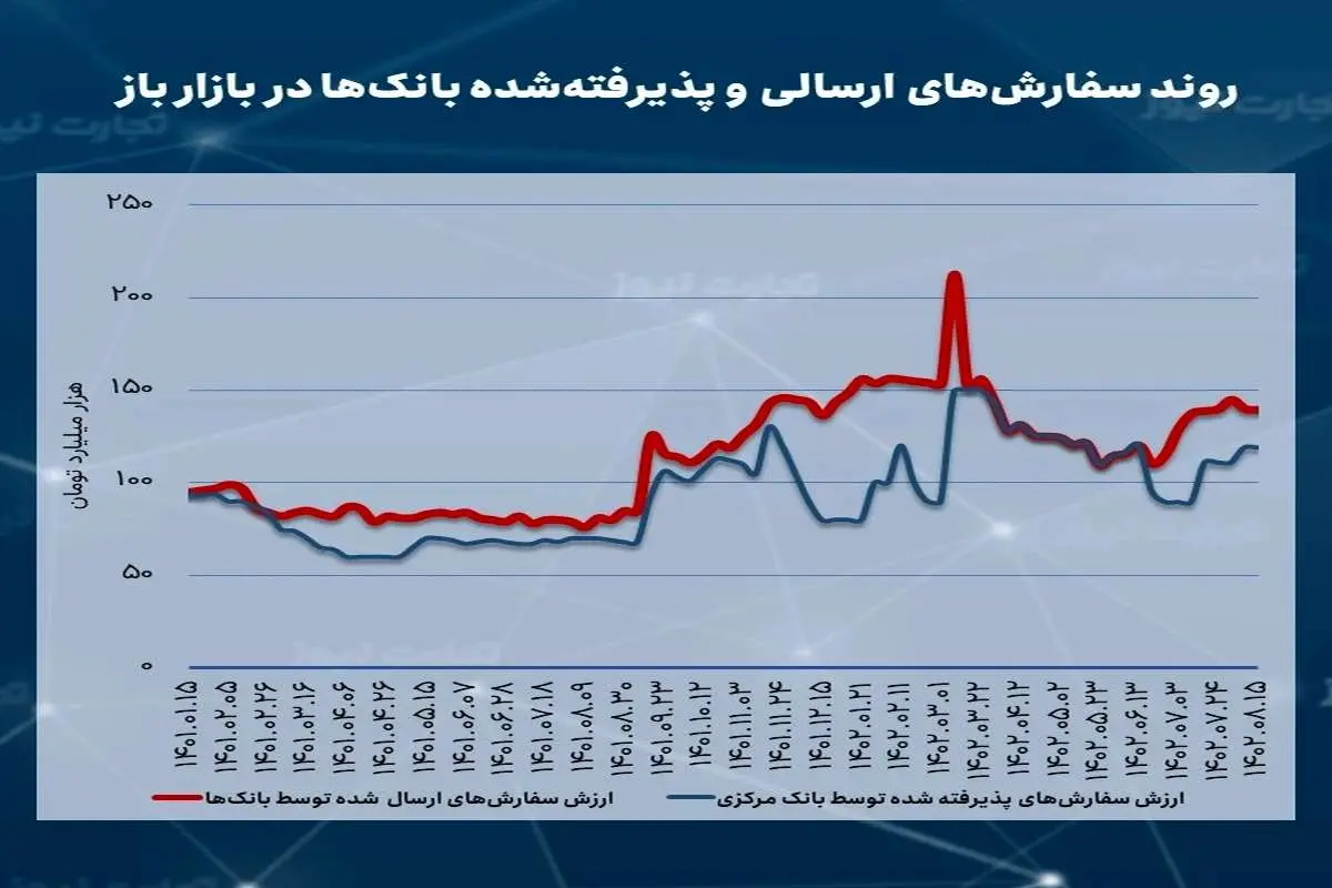 کاهش تقاضای بانک‌ها برای نقدینگی در بازار باز/ وام‌دهی بانک مرکزی ثابت ماند