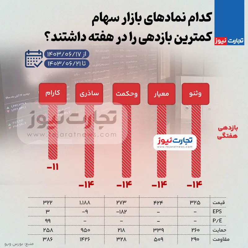 بورس-بازدهی-کم