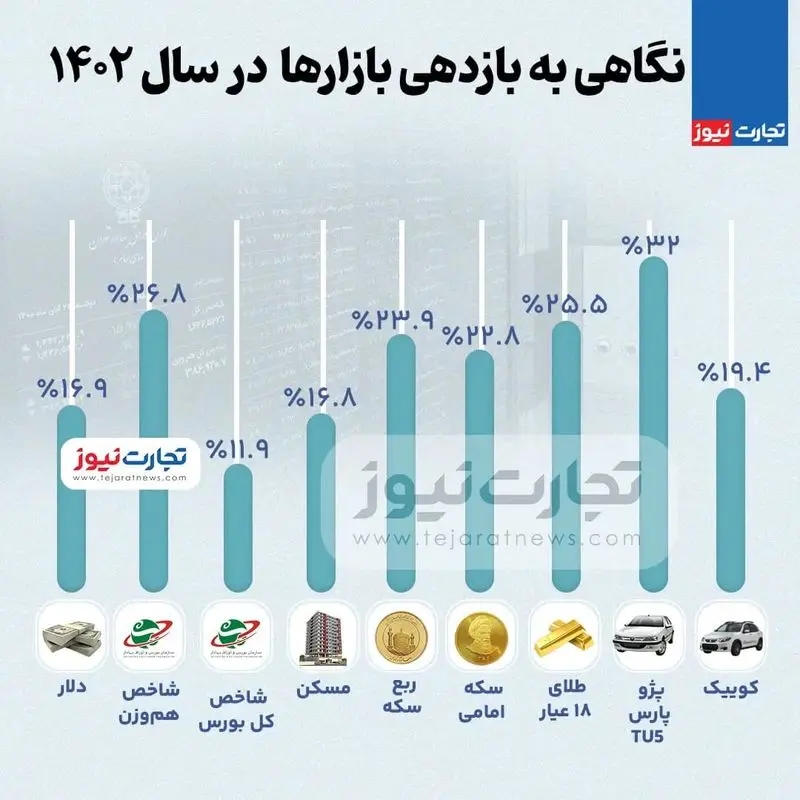 بازدهی بازارها