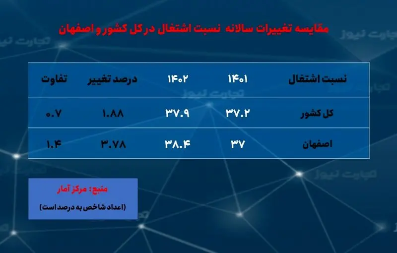 اصفهان-نسبت اشتغال - سالانه