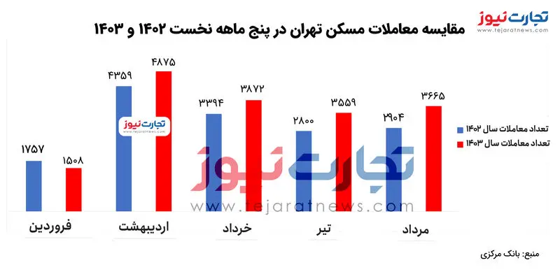 مقایسه معاملات مسکن