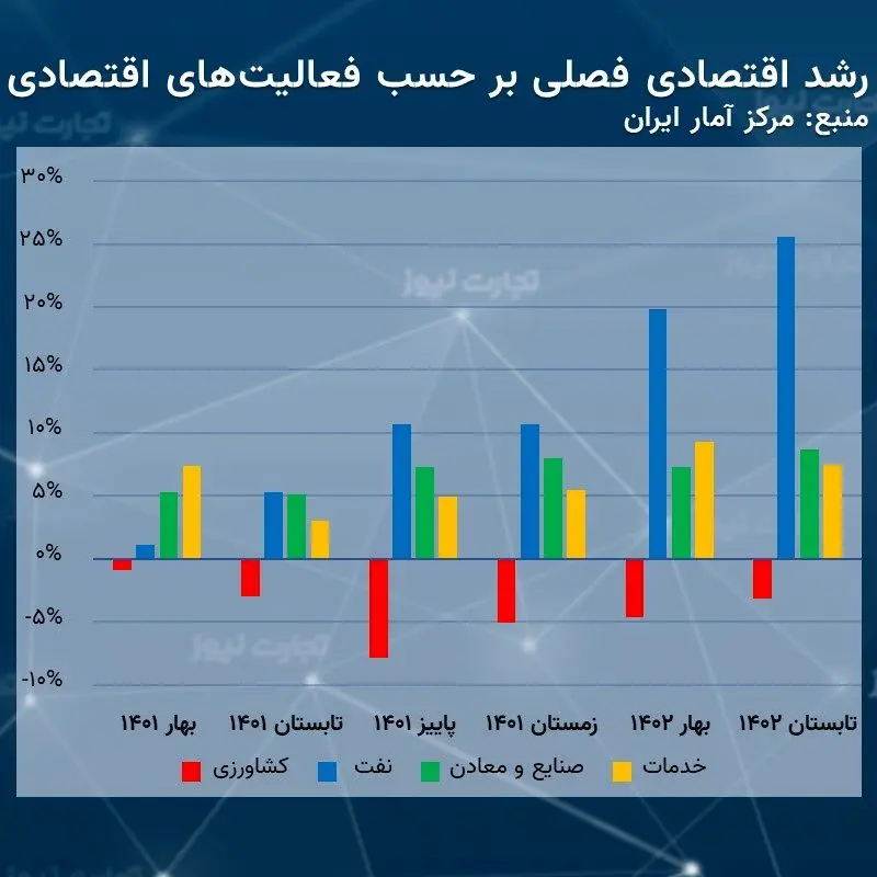 رشد تابستان