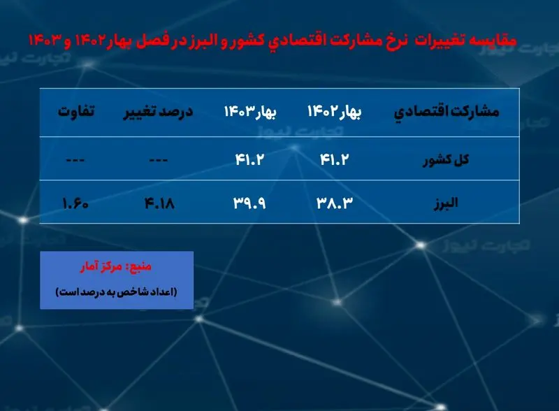 البرز- نرخ مشارکت اقتصادی - بهار