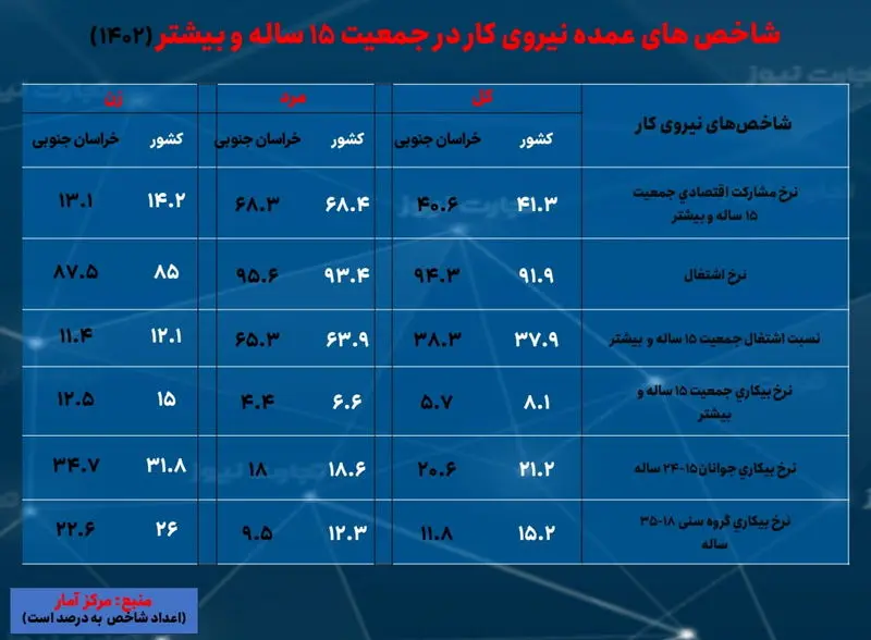 خراسان جنوبی - نرخ بیکاری 1402