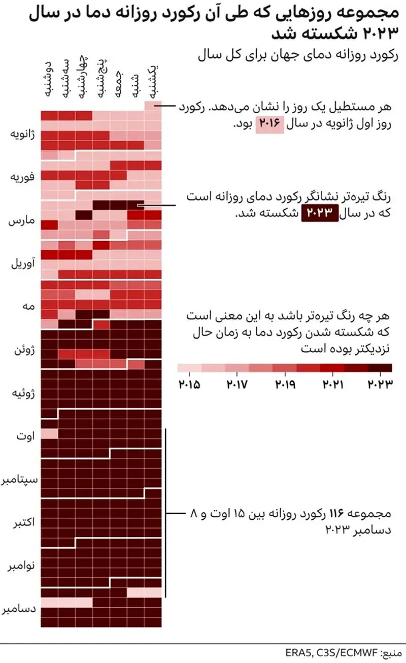 رکورد روزانه دما