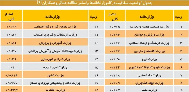 وضعیت شفافیت درگاه وزارتخانه ها