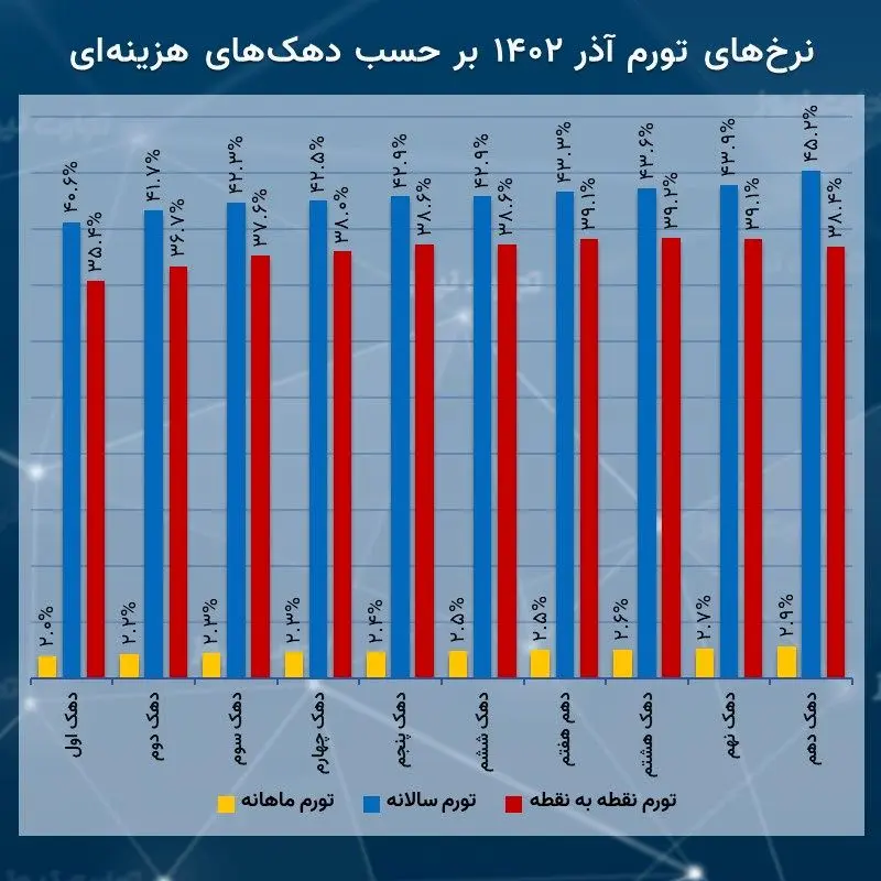 تورم دهک دی