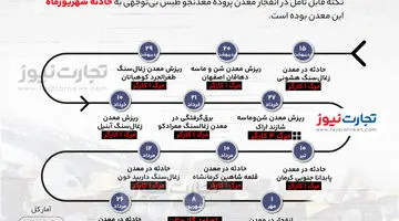 اینفوگرافی | آمار حوادث کارگری معادن در شش‌ماه سال 1403