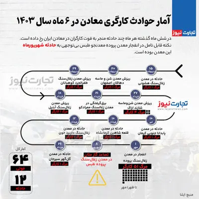 اینفوگرافی | آمار حوادث کارگری معادن در شش‌ماه سال 1403