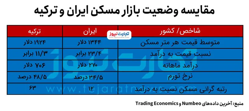 ایران و ترکیه