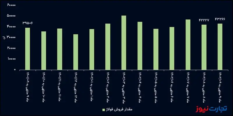 مقدار فروش