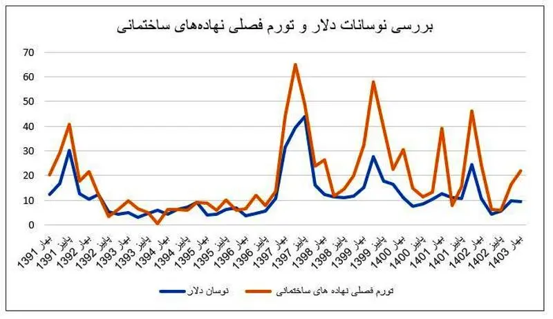 بررسی نوسانات دلار و تورم