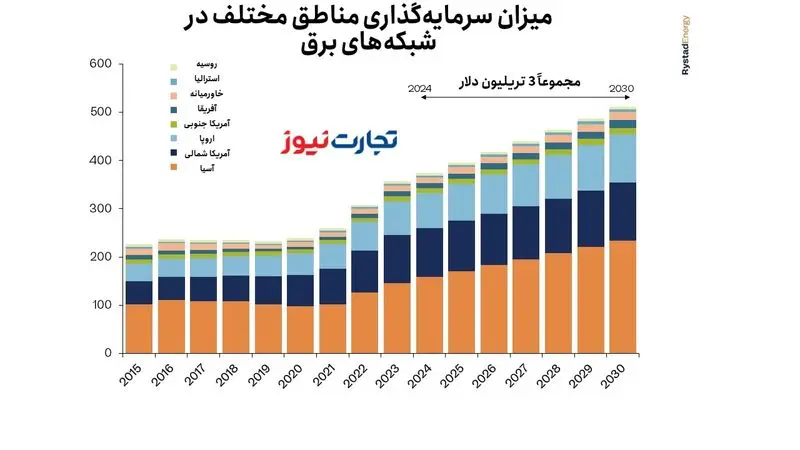 سرمایه گذاری مناطق مختلف در شبکه های برق