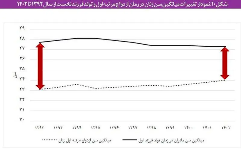 نمودار میانگین سن ازدواج