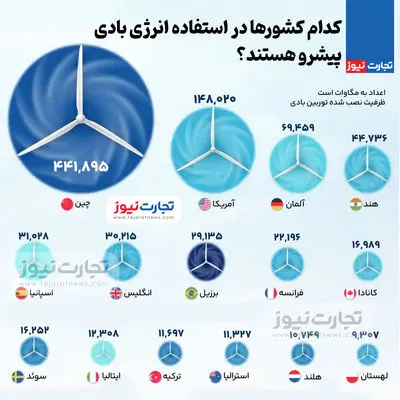 اینفوگرافی | آمارهای حیرت‌انگیز از رشد انرژی بادی در جهان