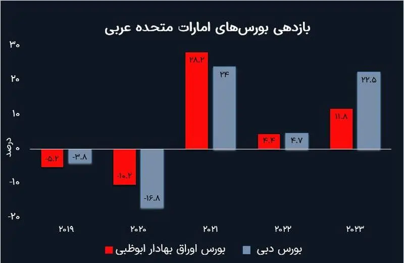 بورس دوبای