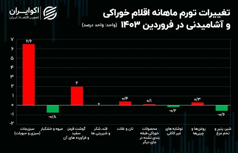 تورم ماهانه اقلام خوراکی