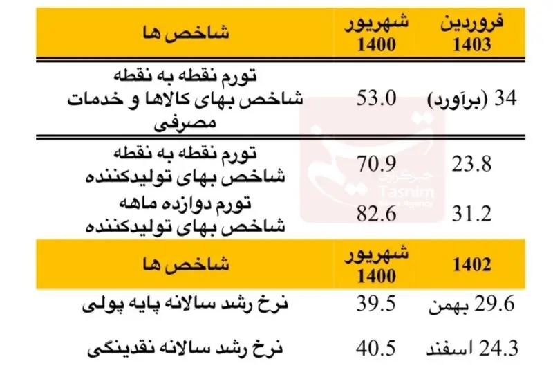 تورم نفطه به نقطه