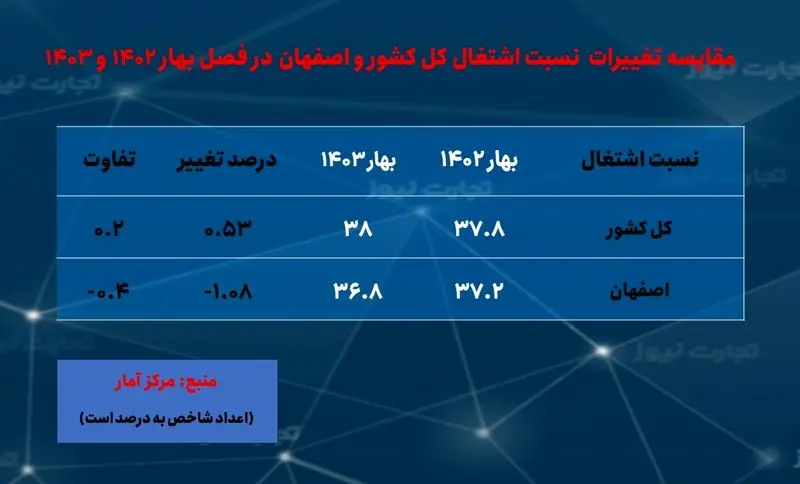 اصفهان-نسبت اشتغال - بهار