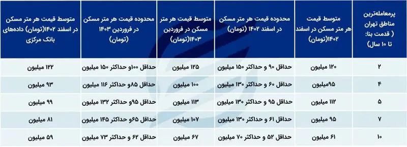 قیمت مسکن