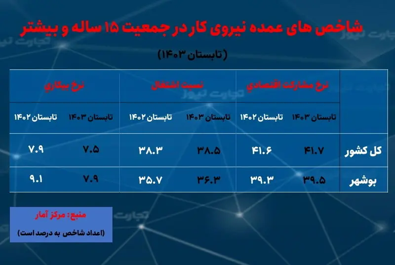 بوشهر- بیکاری تابستان 1403