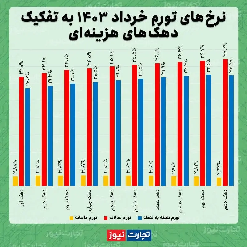 تورم دهک خرداد