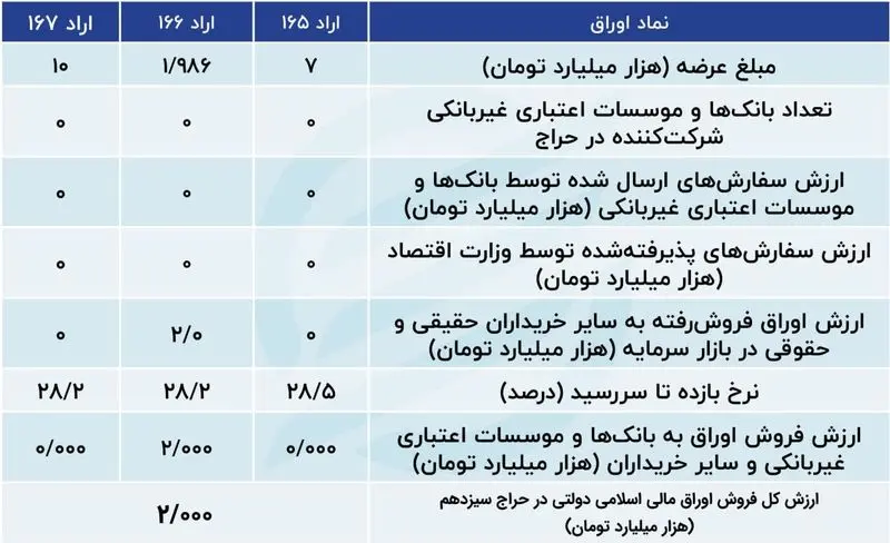 اوراق دولتی