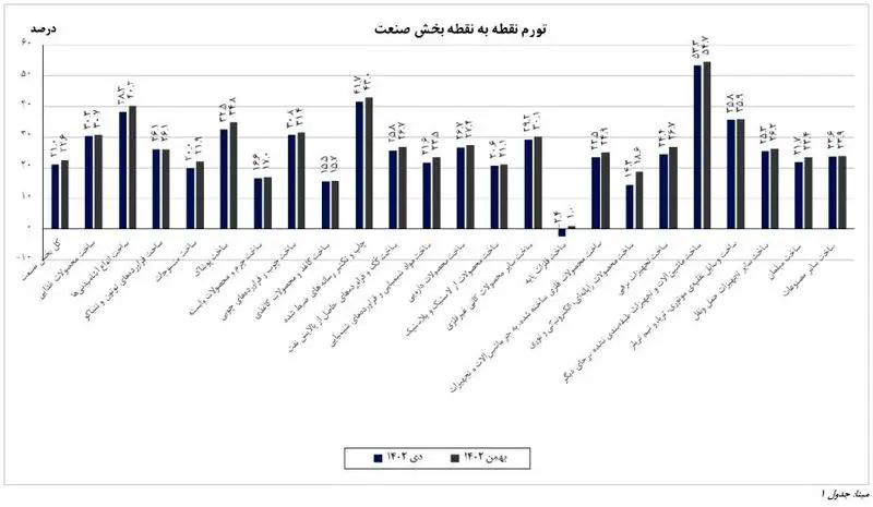 تورم تولیدکننده نقطه ای بهمن 1402