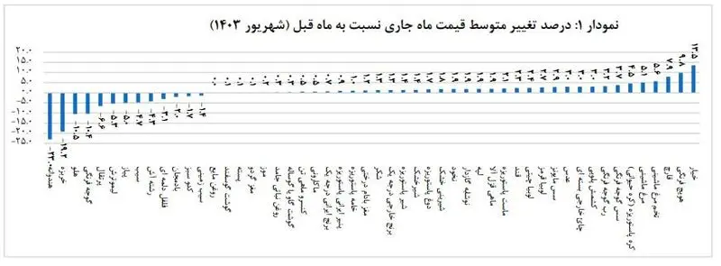افزایش قیمت کالاهای خوراکی در شهریور 1403