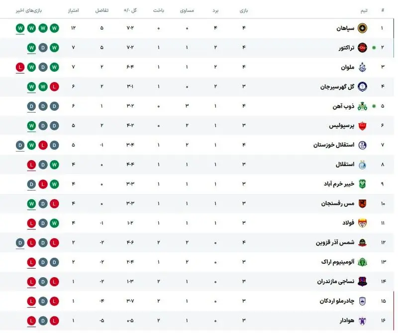 جدول لیگ برتر هفته چهارم روز اول